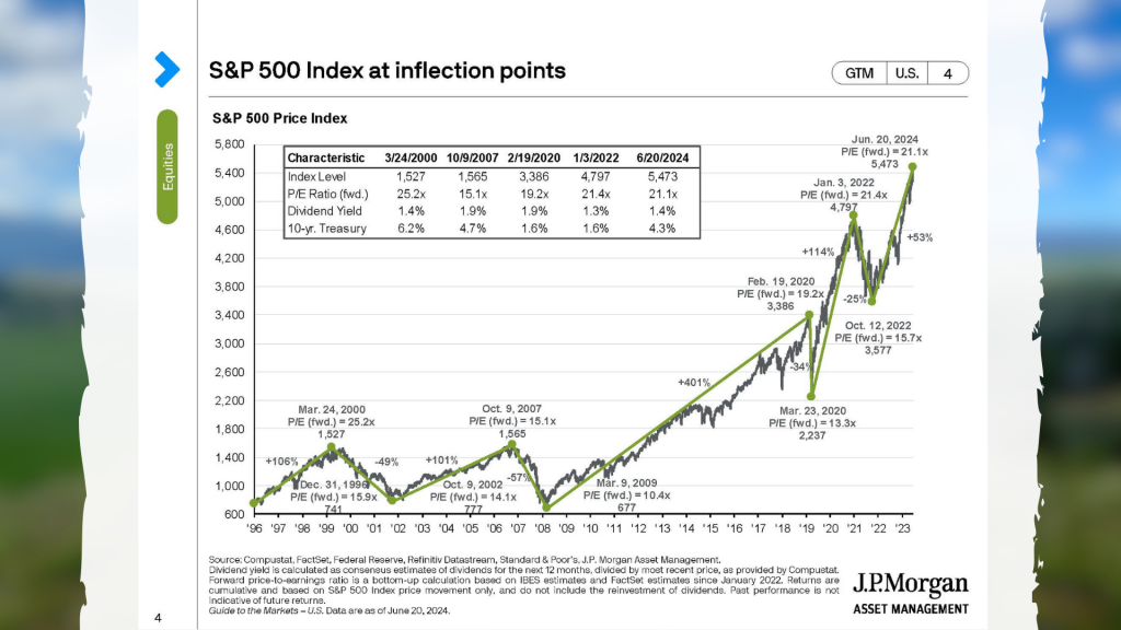 S&P 500's resilience and long-term growth despite periods of significant volatility and economic downturns.